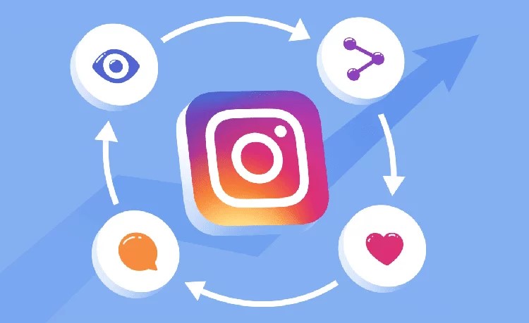 Visibility and engagement are interdependent as per Instagram’s algorithm