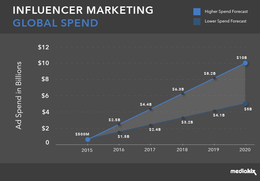 Global spends on Influencer marketing has increased exponentially in last 5 years