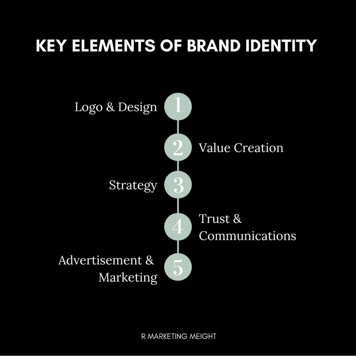Key Elements of Brand Identity including logo and design, Value, strategy and digital marketing
