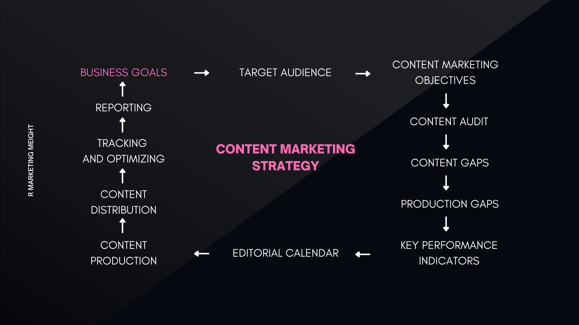 How to create a content marketing strategy